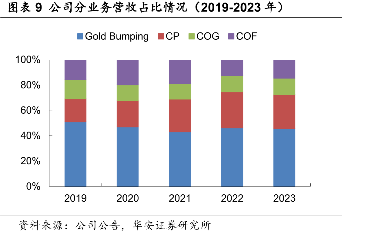 图表26全球AMOLED市场渗透率（2017-2024E）_第2页