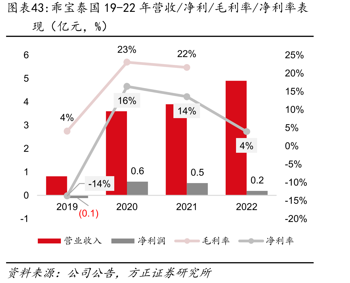 乖宝泰国19-22年营收/净利/毛利率/净利率表