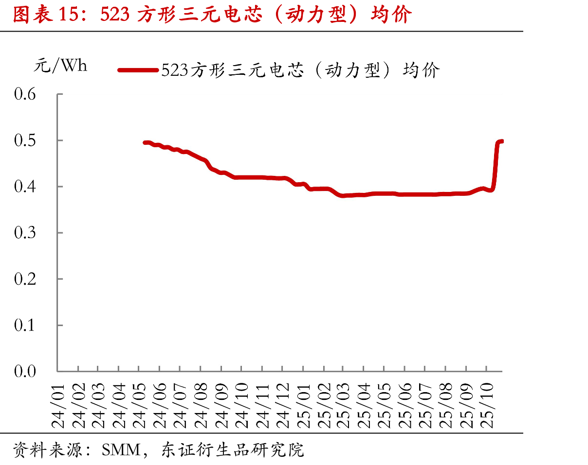 523方形三元电芯（动力型）均价