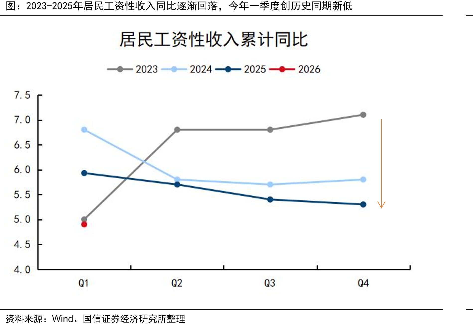 2023-2025年居民工资性收入同比逐渐回落，今年一季度创历史同期新低