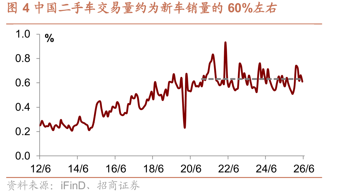 图4中国二手车交易量约为新车销量的60%左右