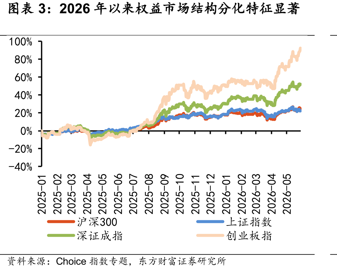 2026年以来权益市场结构分化特征显著