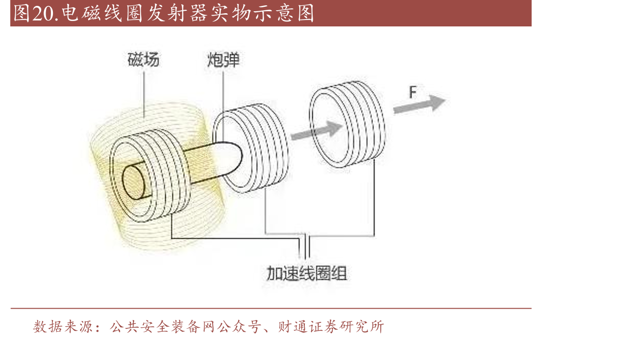 图20.电磁线圈发射器实物示意