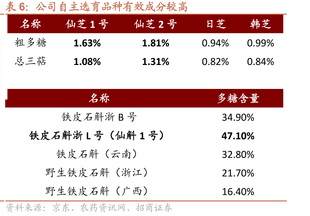 不同品牌灵芝孢子粉有效成分单价对比（单位：元）_第5页