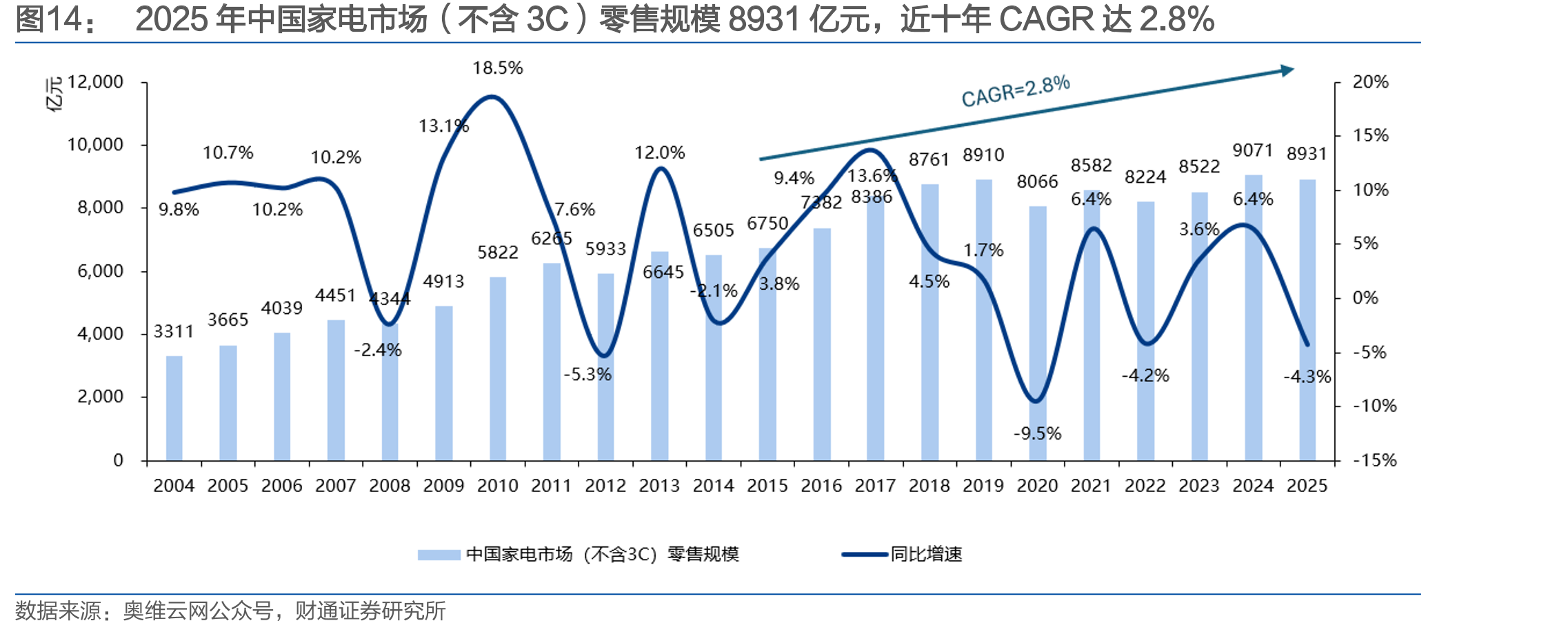 2025年中国家电市场（不含3C）零售规模8931亿元，近十年CAGR达2.8%