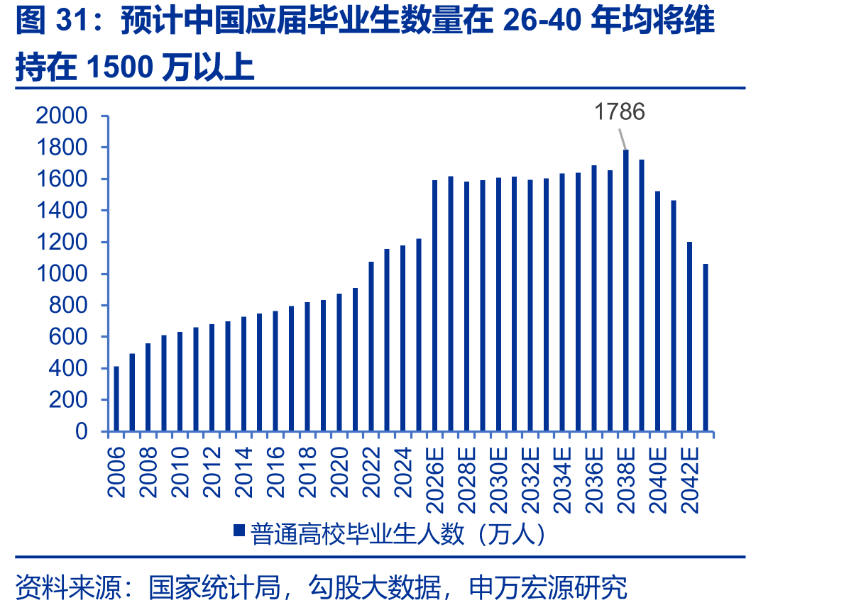 预计中国应届毕业生数量在26-40年均将维