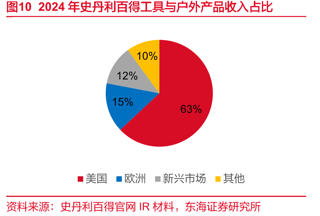 图102024年史丹利百得工具与户外产品收入占比