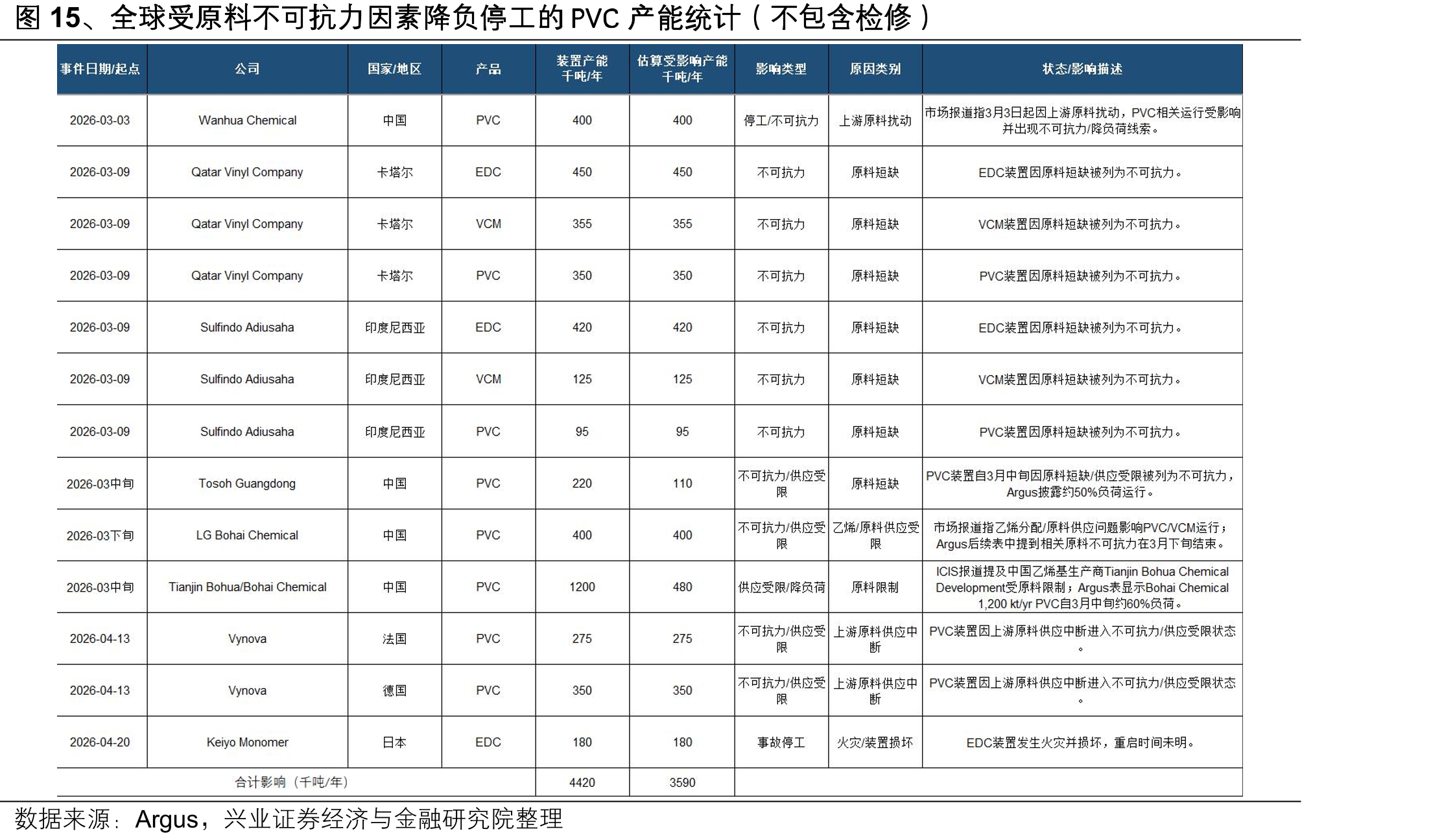 图15、全球受原料不可抗力因素降负停工的PVC产能统计（不包含检修）