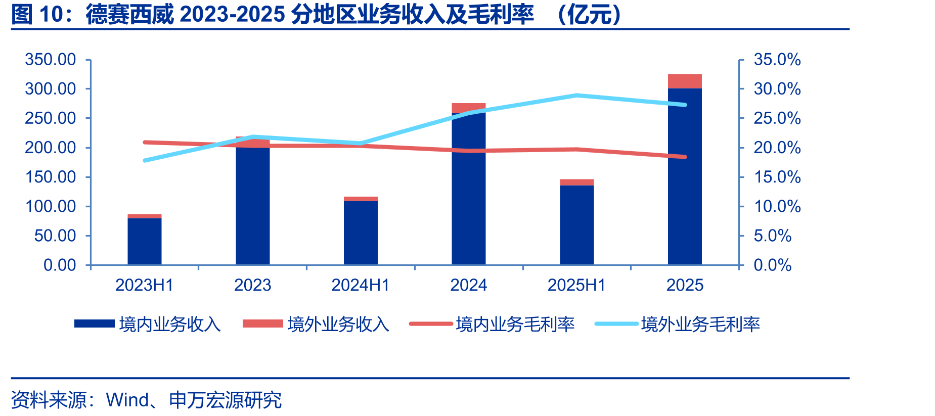 德赛西威2023-2025分地区业务收入及毛利率（亿元）