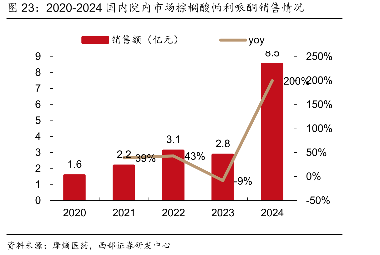 2020-2024国内院内市场棕榈酸帕利哌酮销售情况