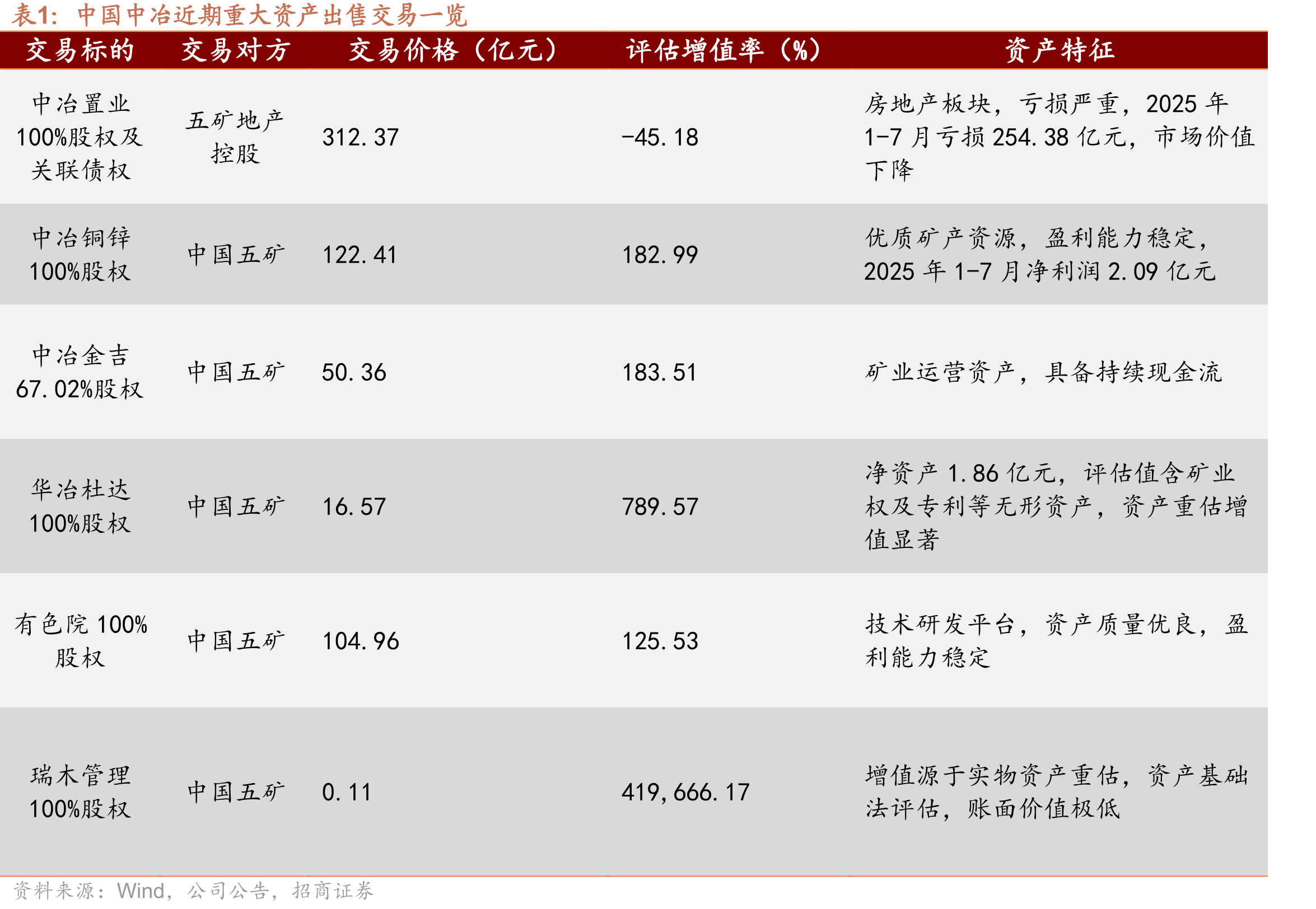 A股国资央企分行业PB(LF)及其历史分位数_第5页