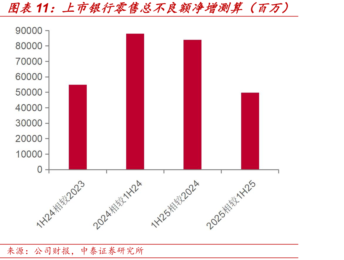 上市银行零售总不良额净增测算（百万）