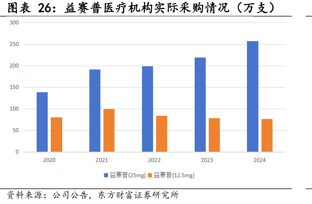 益赛普医疗机构实际采购情况（万支）