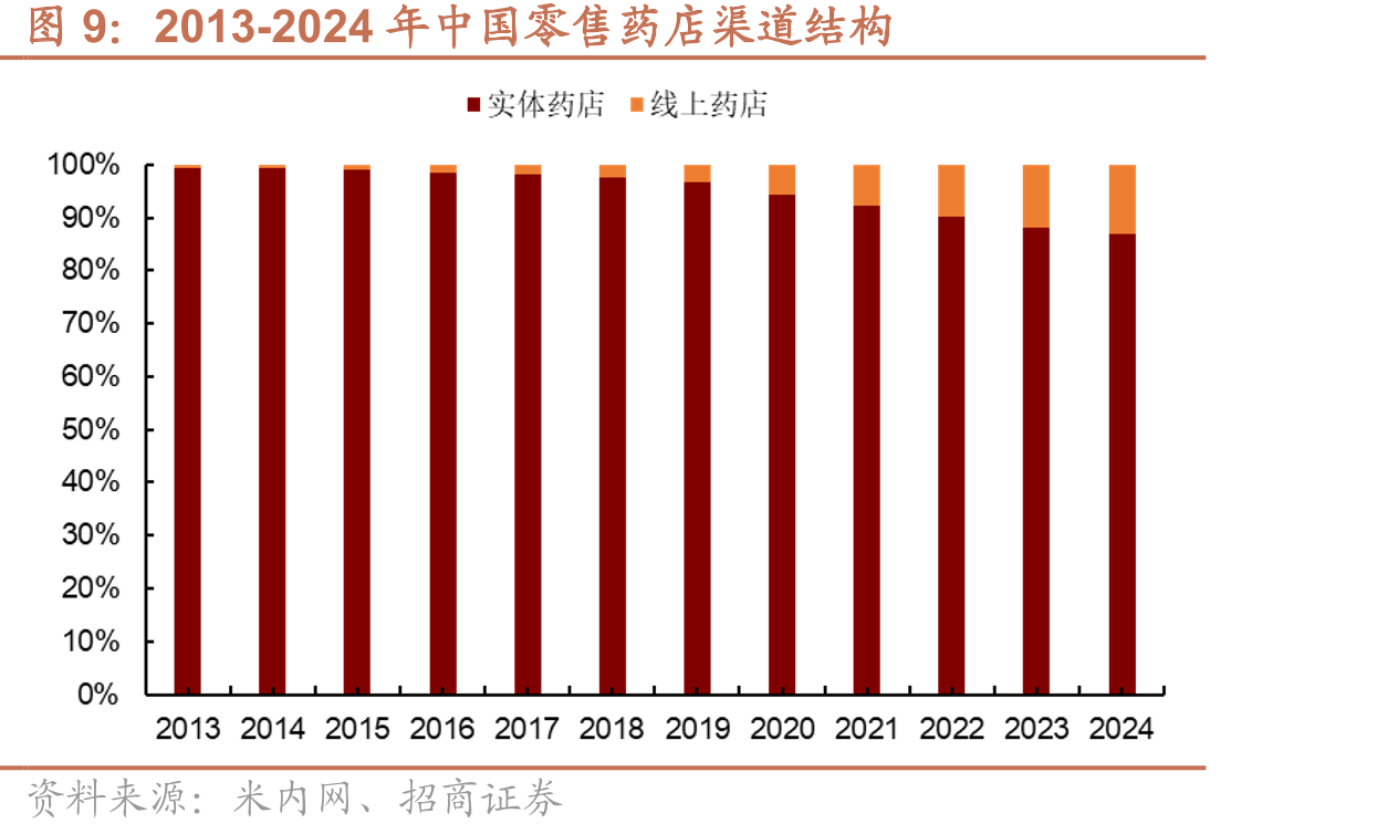B2C药店企业药品零售收入实现更快增长（亿元）_第3页