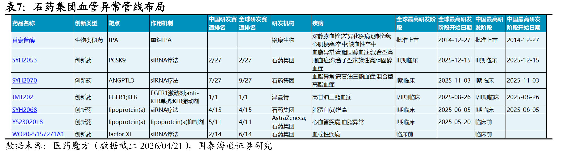 Lpa(a)部分管线临床数据整理（注：临床试验预计完成时间以最终公告结果为准）_第5页