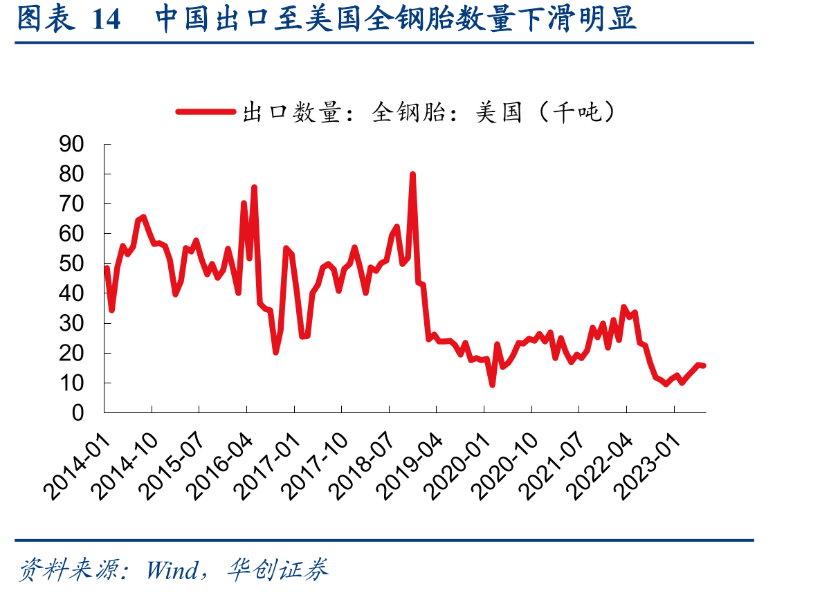 图表14中国出口至美国全钢胎数量下滑明显
