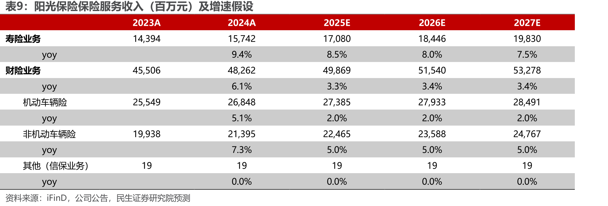 阳光财险非机动车辆险保费收入及同比增长_第2页