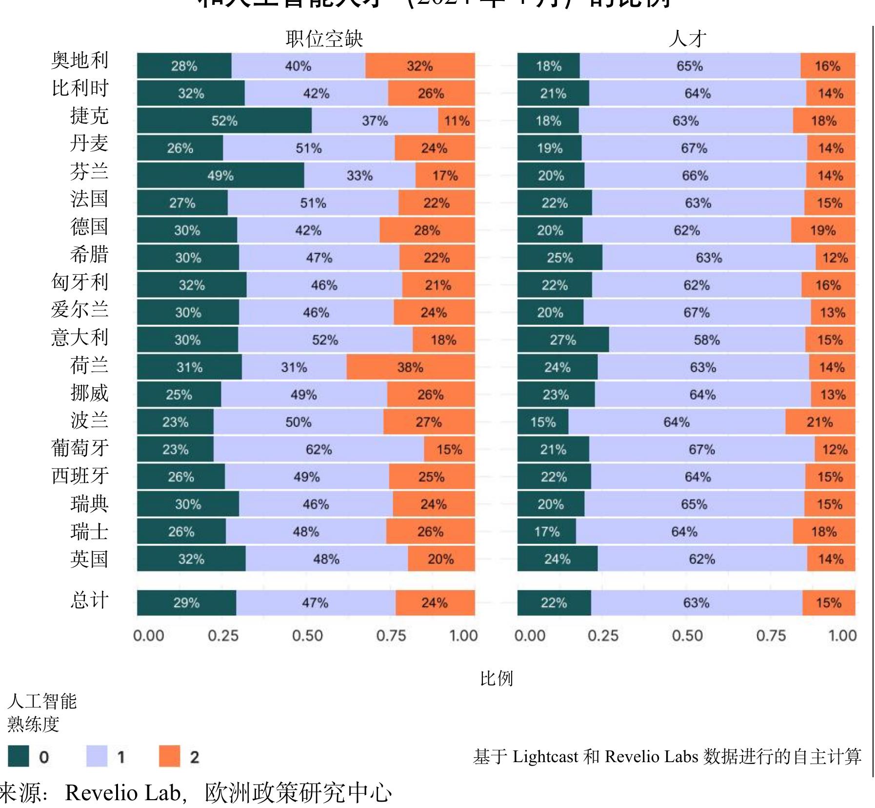 表1.按就业国家划分的人工智能技术人才比例_第3页