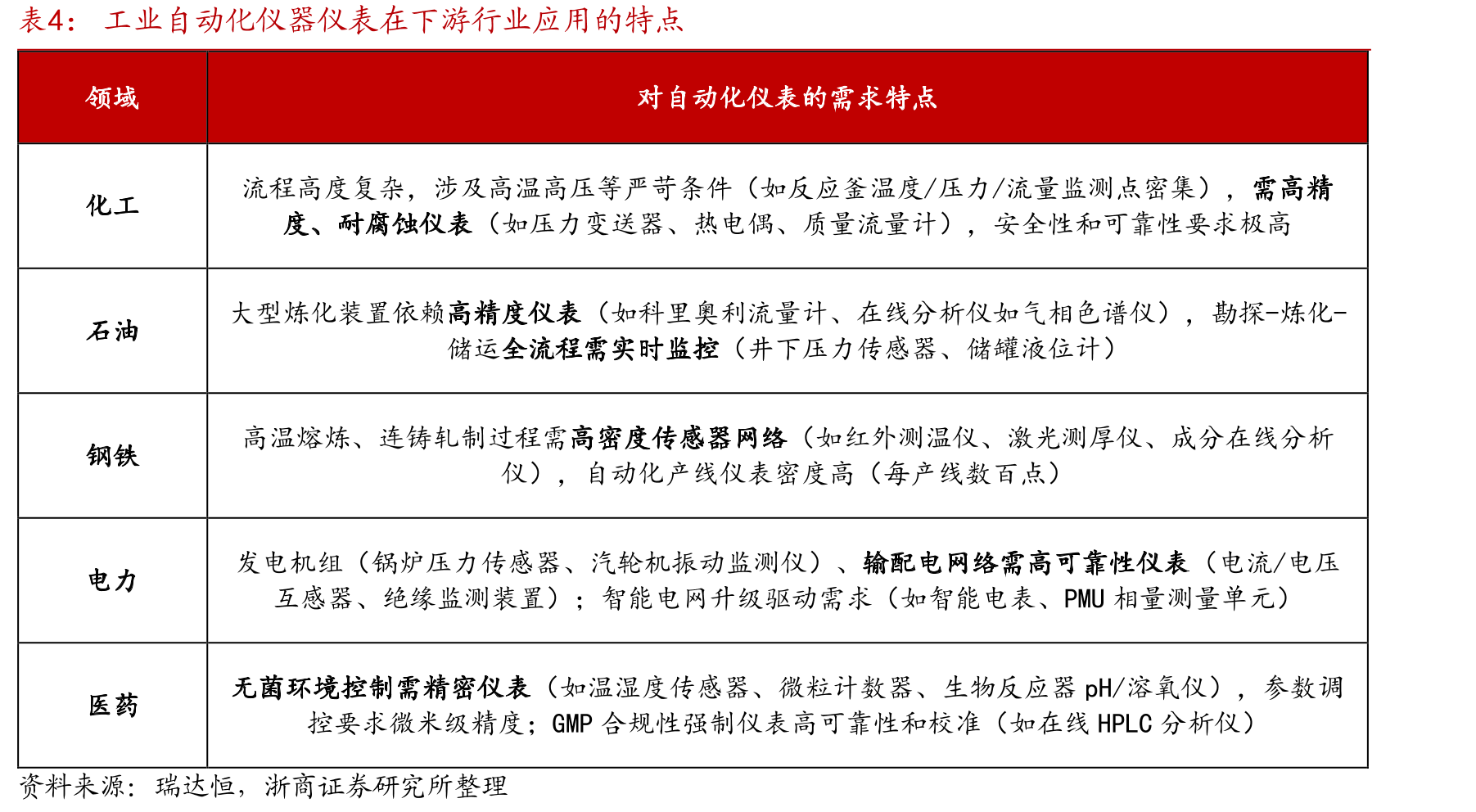 中国智能仪表行业竞争格局梯队：川仪股份龙头领先_第5页