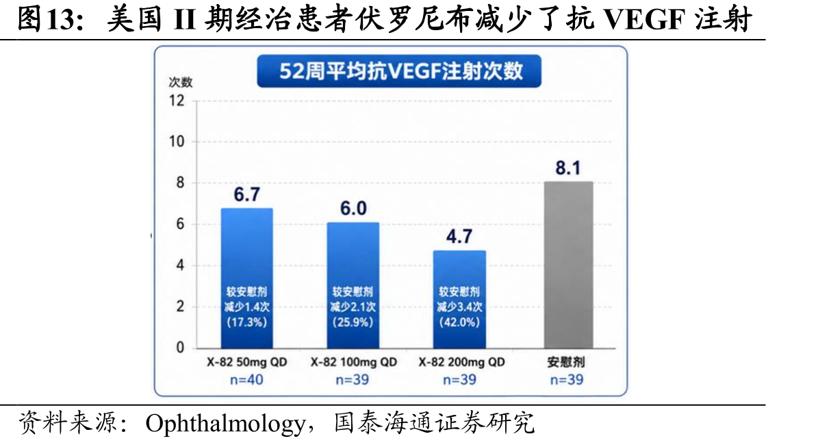 美国II期经治患者伏罗尼布减少了抗VEGF注射