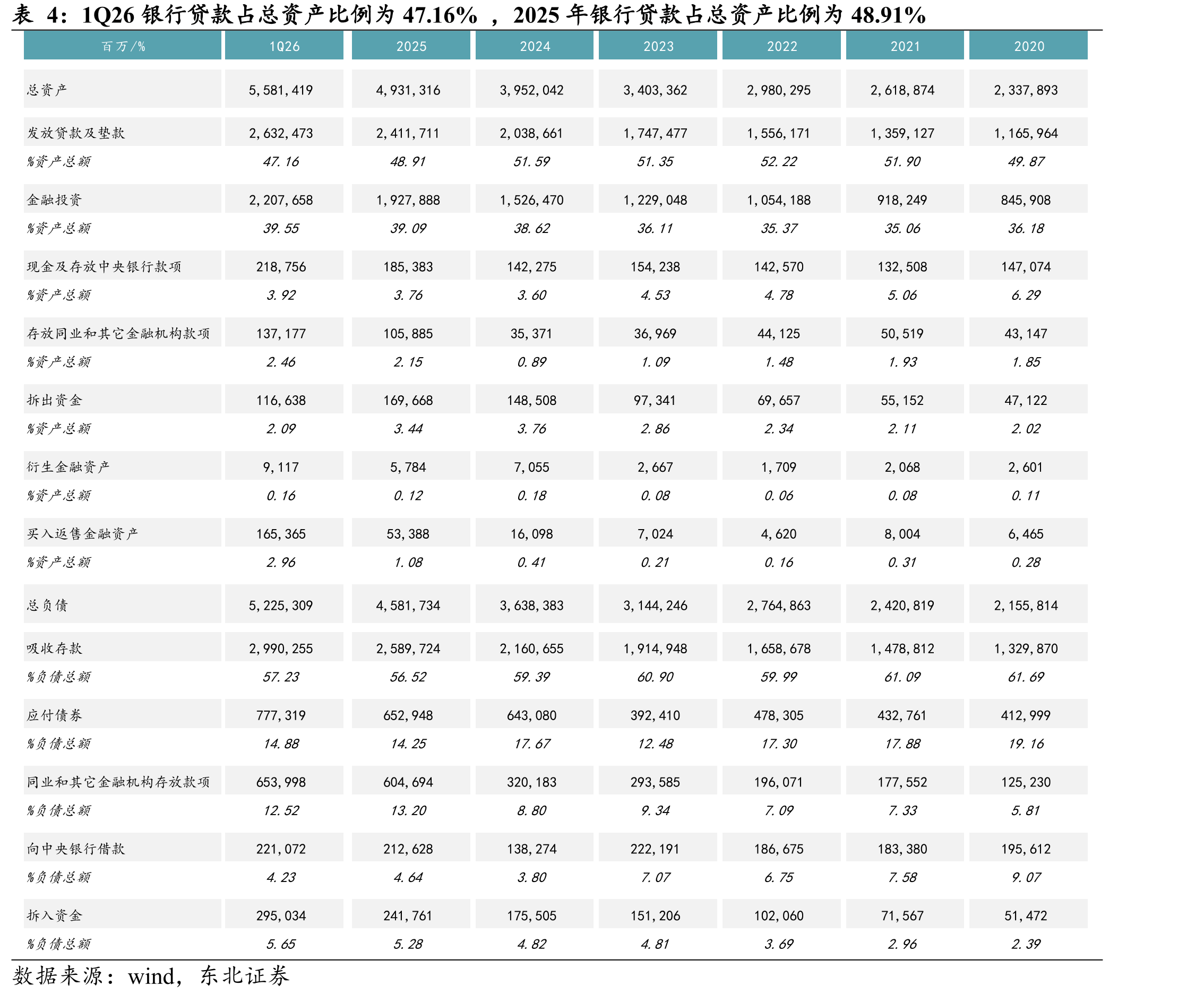 1Q26银行贷款占总资产比例为47.16%，2025年银行贷款占总资产比例为48.91%