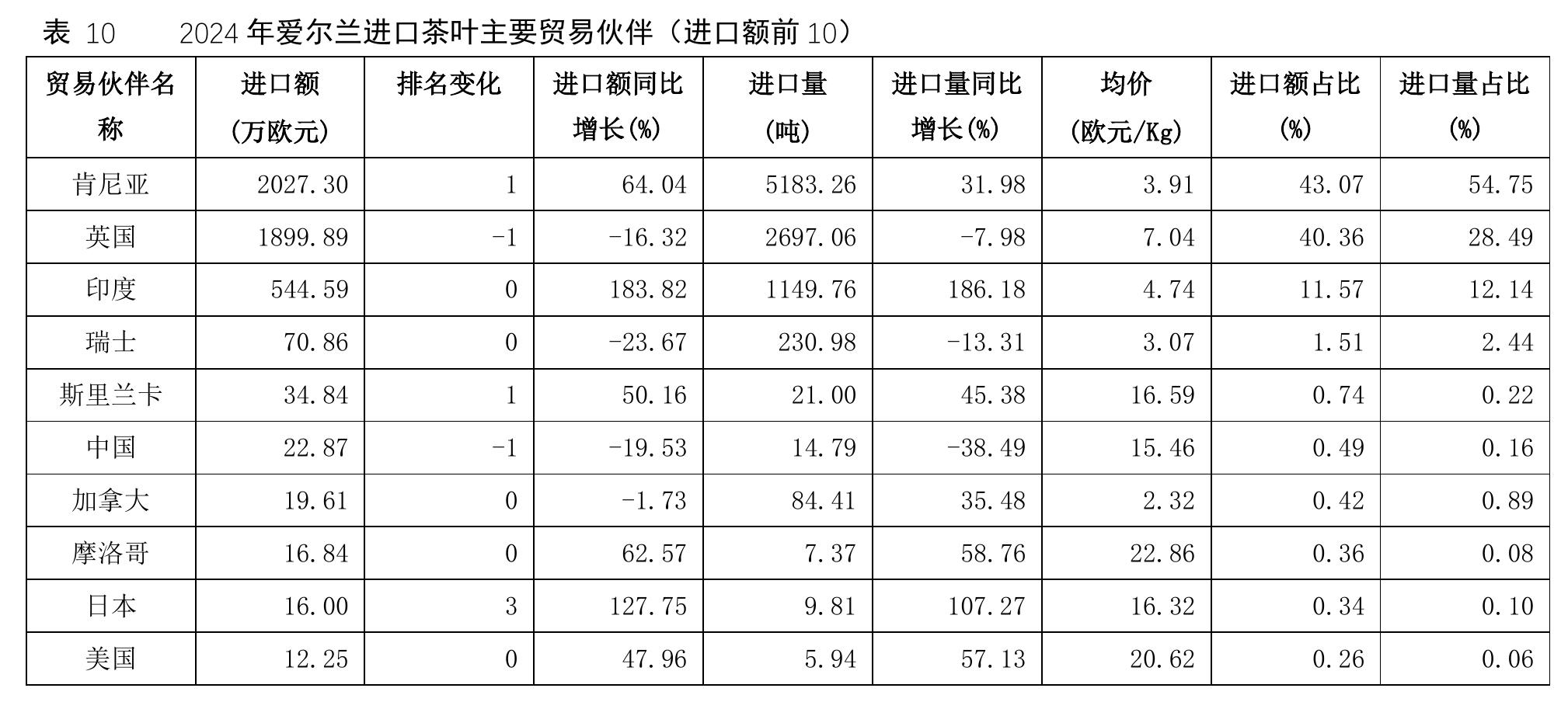 表10 2024年爱尔兰进口茶叶主要贸易伙伴（进口额前10)