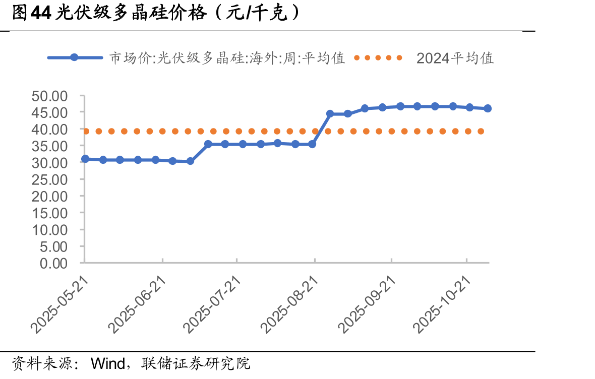图44光伏级多晶硅价格（元/千克）