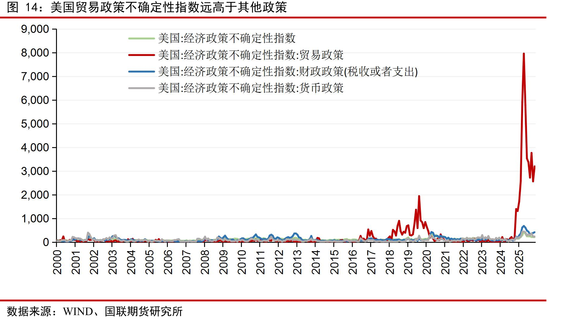 美国贸易政策不确定性指数远高于其他政策