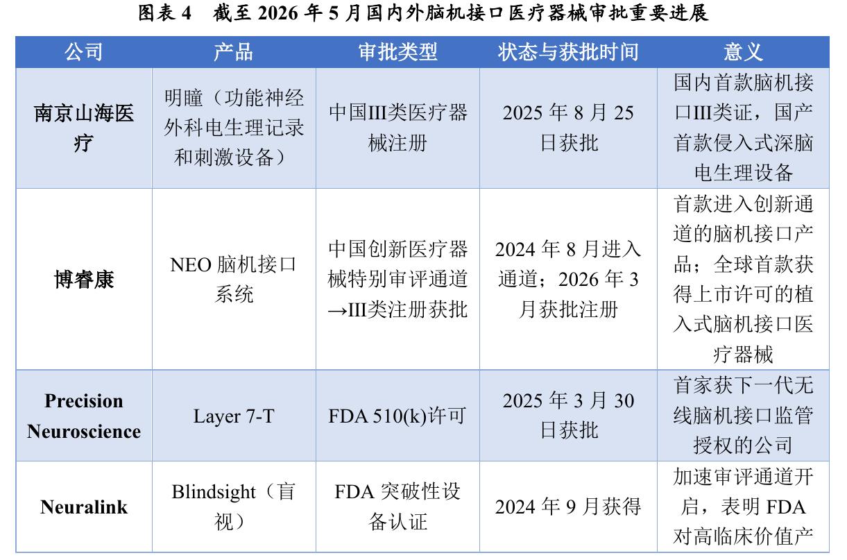 图表4截至2026年5月国内外脑机接口医疗器械审批重要进展