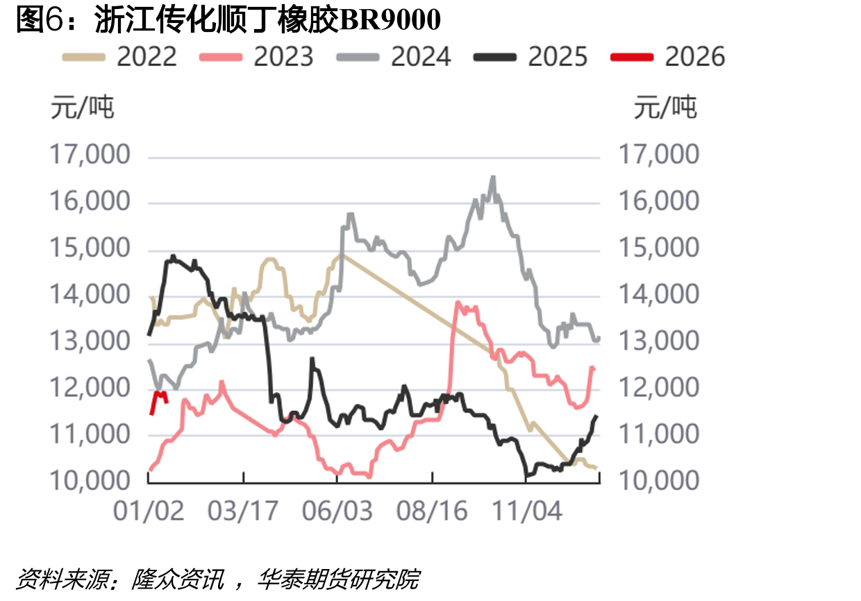 天然橡胶：产量：中华人民共和国（月度）_第5页