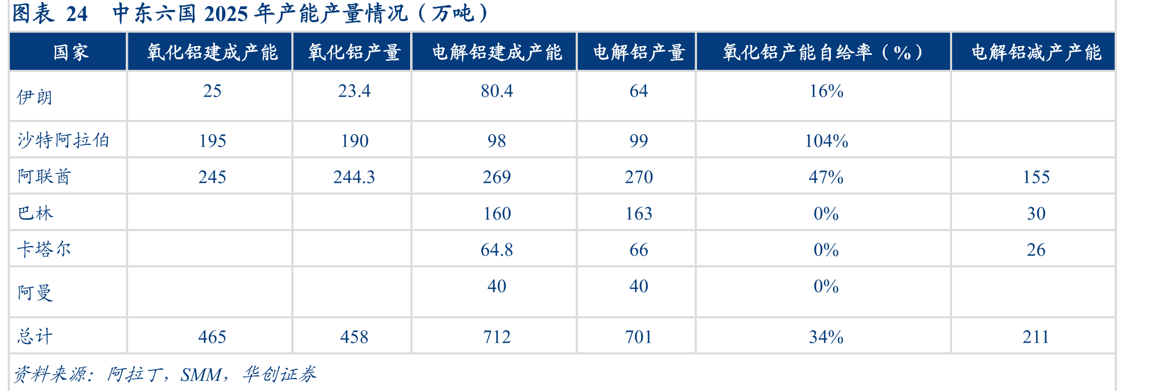 图表24中东六国2025年产能产量情况（万吨）