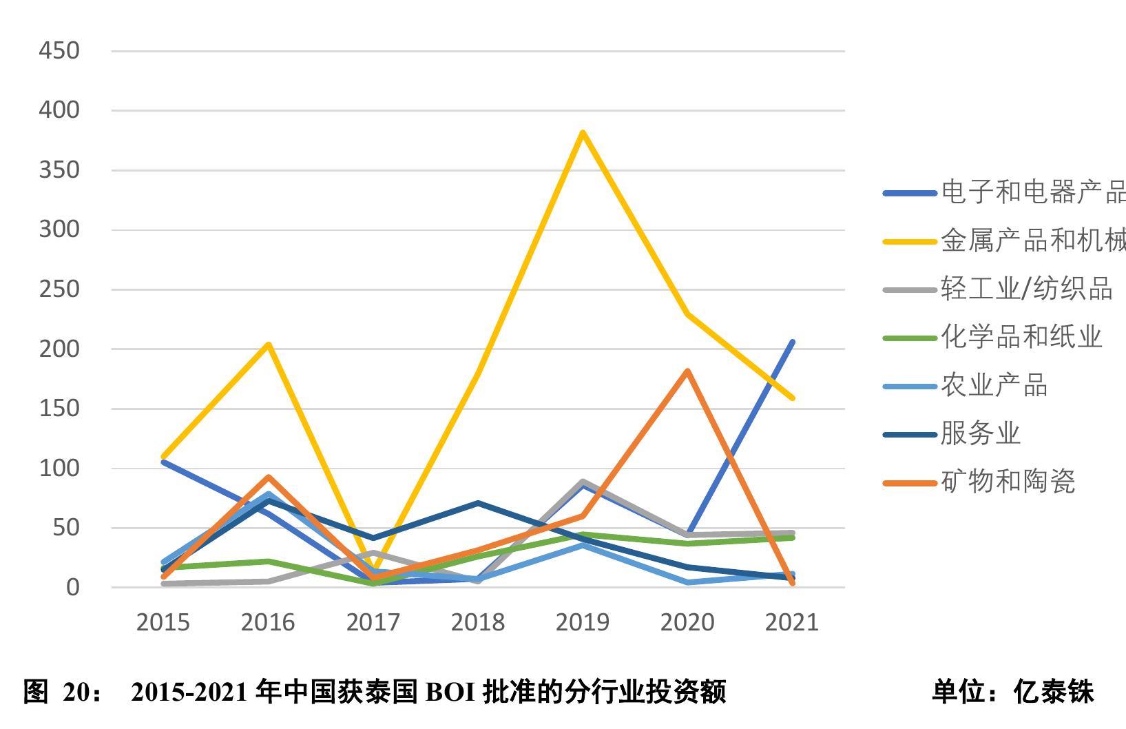 2015-2021年中国获泰国BOI批准的分行业投资额_第4页