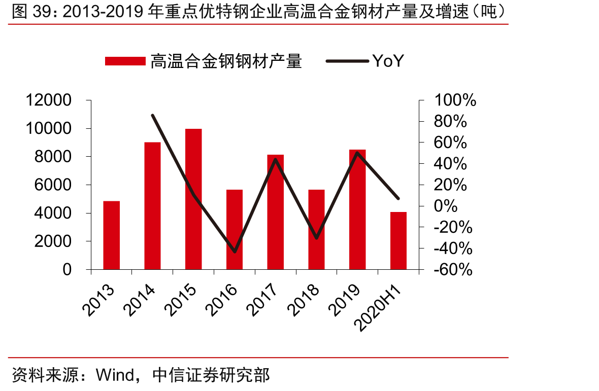 2013-2019年重点优特钢企业高温合金钢材产量及增速（吨）
