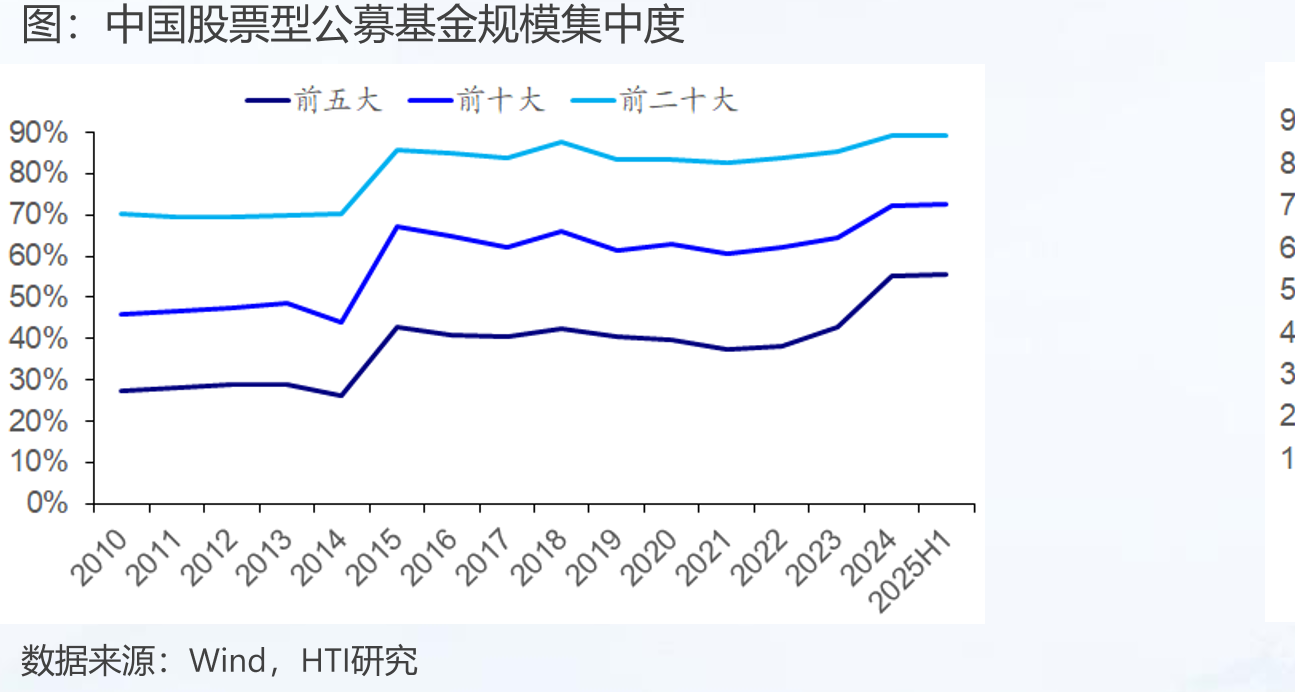 中国股票型公募基金规模集中度