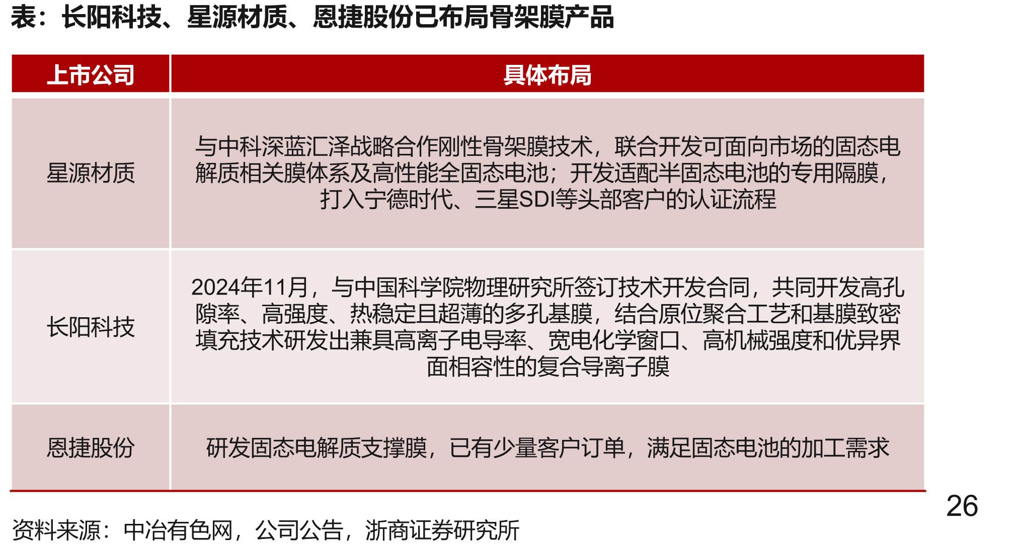 硫化物固态电解质成本30万元时，占全固态电芯BOM成本_第3页