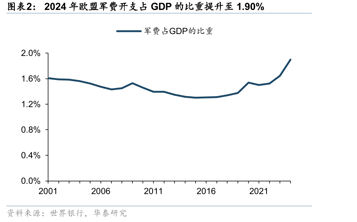 2024年欧盟军费开支占GDP的比重提升至1.90%
