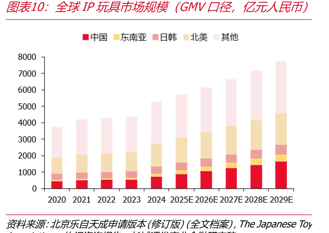 全球IP玩具市场规模（GMV口径，亿元人民币）