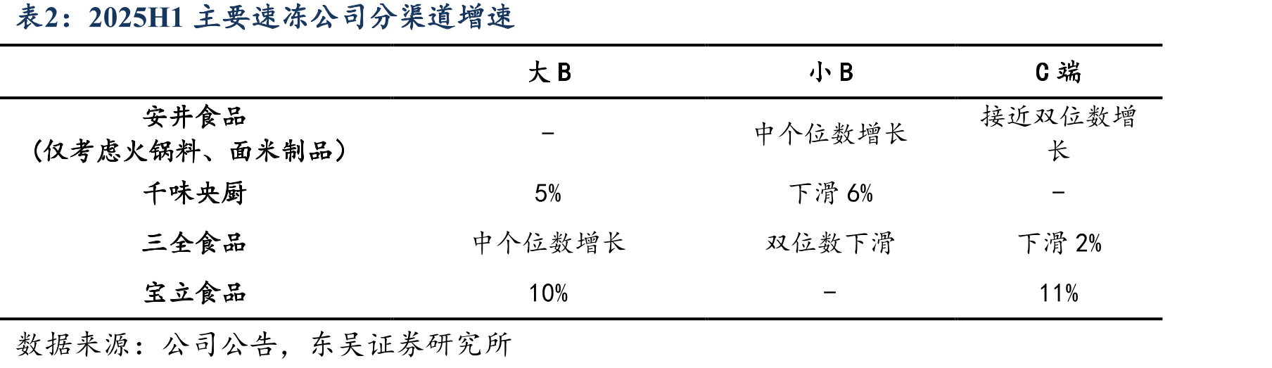 2020-2025H1泛餐饮连锁企业单店营收(万元）_第4页