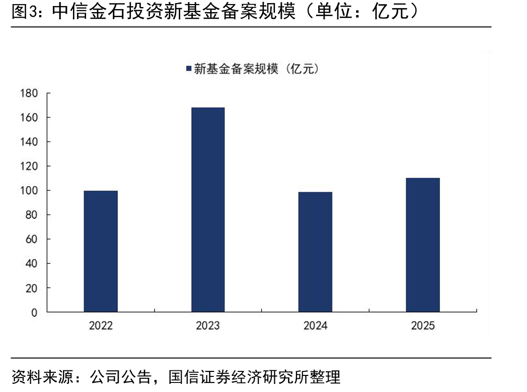 中信金石投资新基金备案规模（单位：亿元）