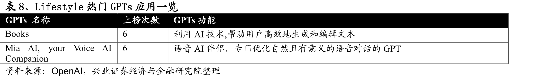 图2、GPTsHunter上收录的GPTs已超50万个（截至2024年4月3日）_第2页