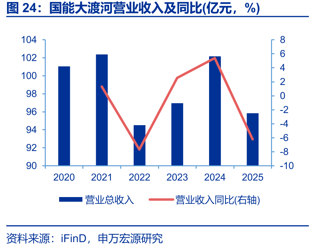 国能大渡河营业收入及同比(亿元，%)