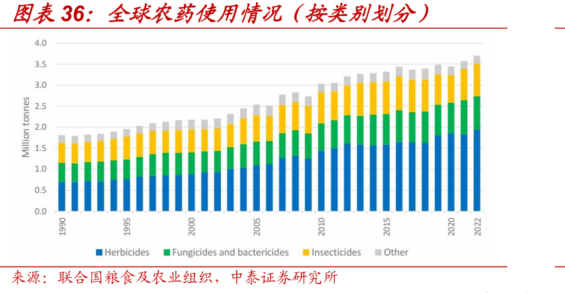 全球农药使用情况（按类别划分）