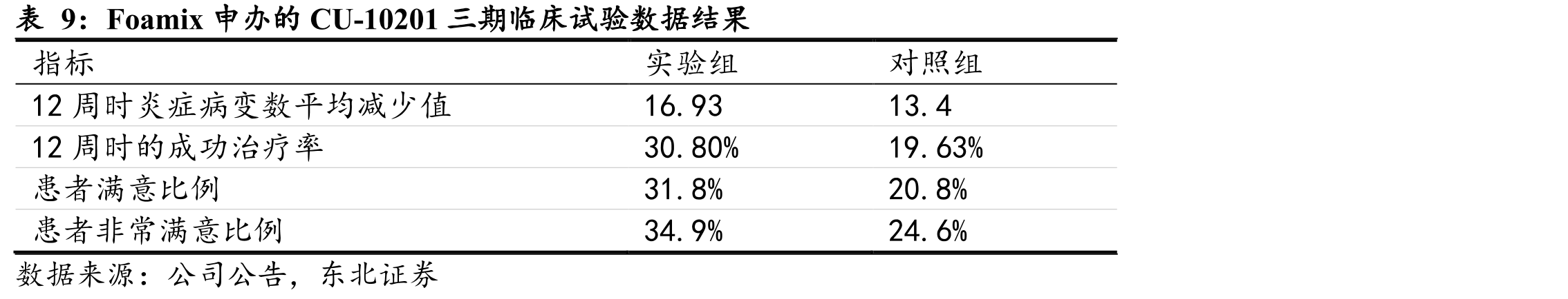 Foamix申办的CU-10201三期临床试验数据结果