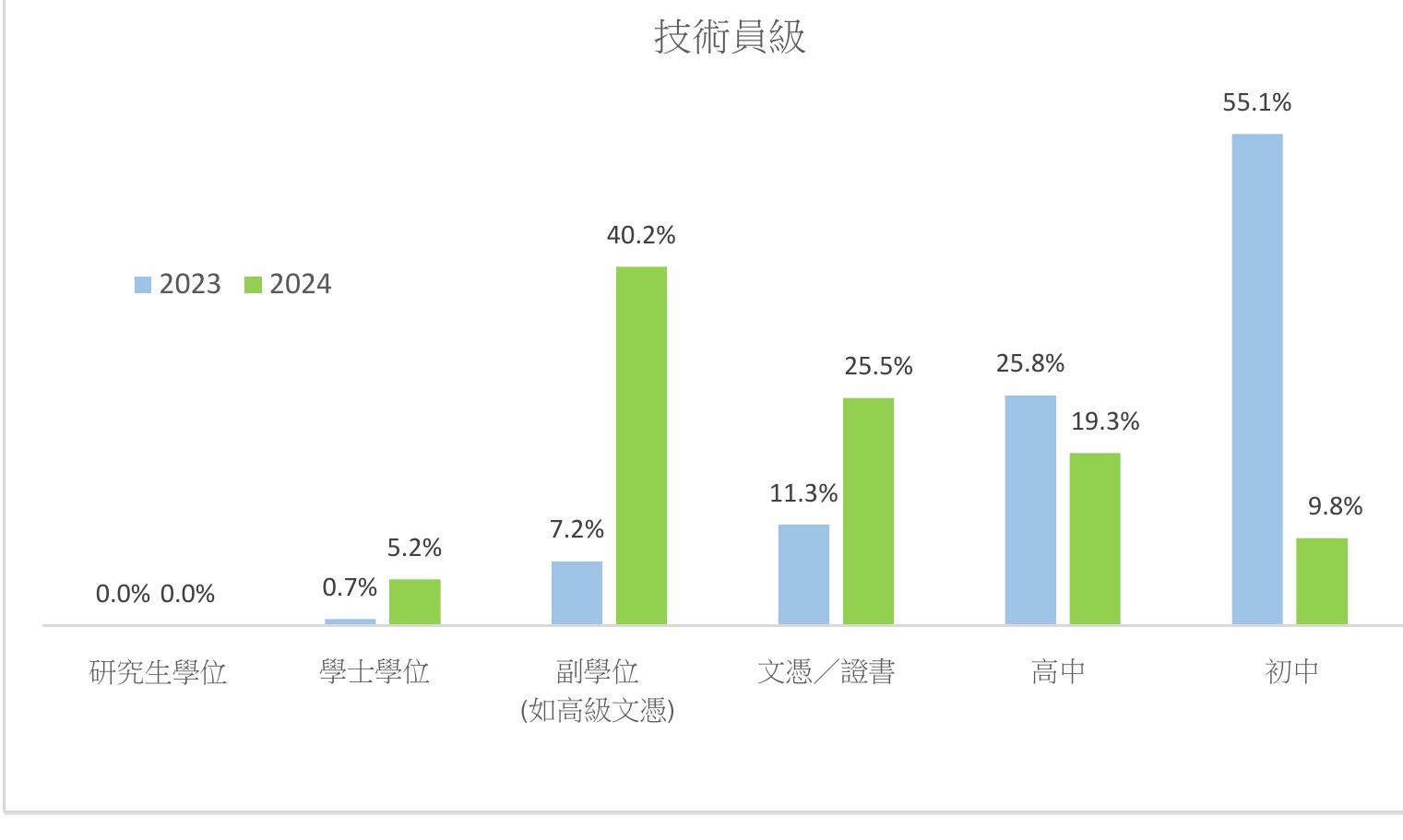 表12023年至 2024年期間廣告增長最著的十大職務類别_第5页