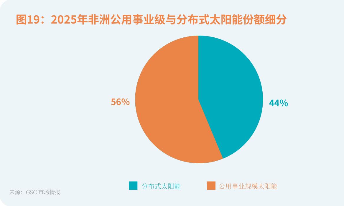 图19：2025年非洲公用事业级与分布式太阳能份额细分