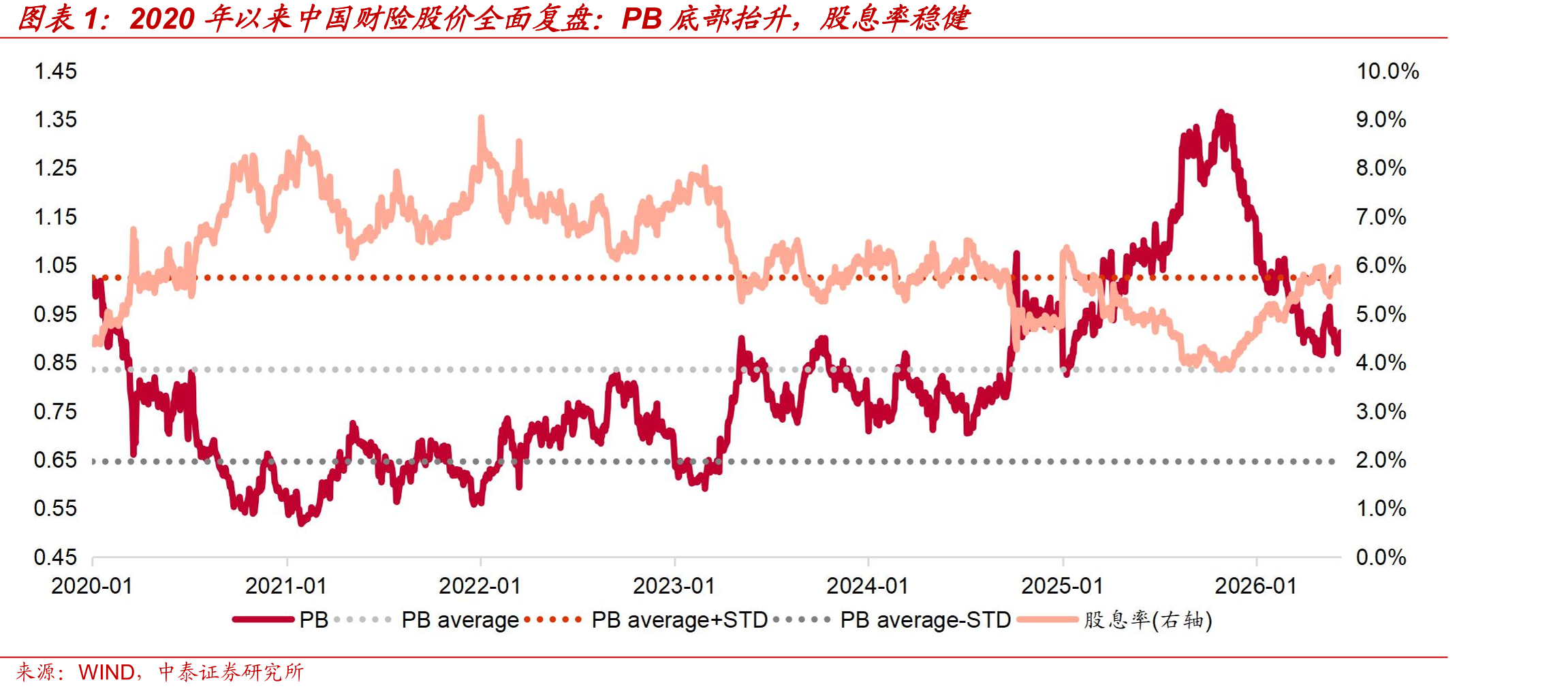 2020年以来中国财险股价全面复盘：PB底部抬升，股息率稳健