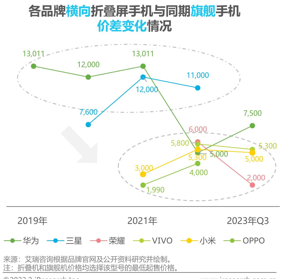 国内主要手机品牌厂商（在售）产品价格区间及最高价情况_第4页