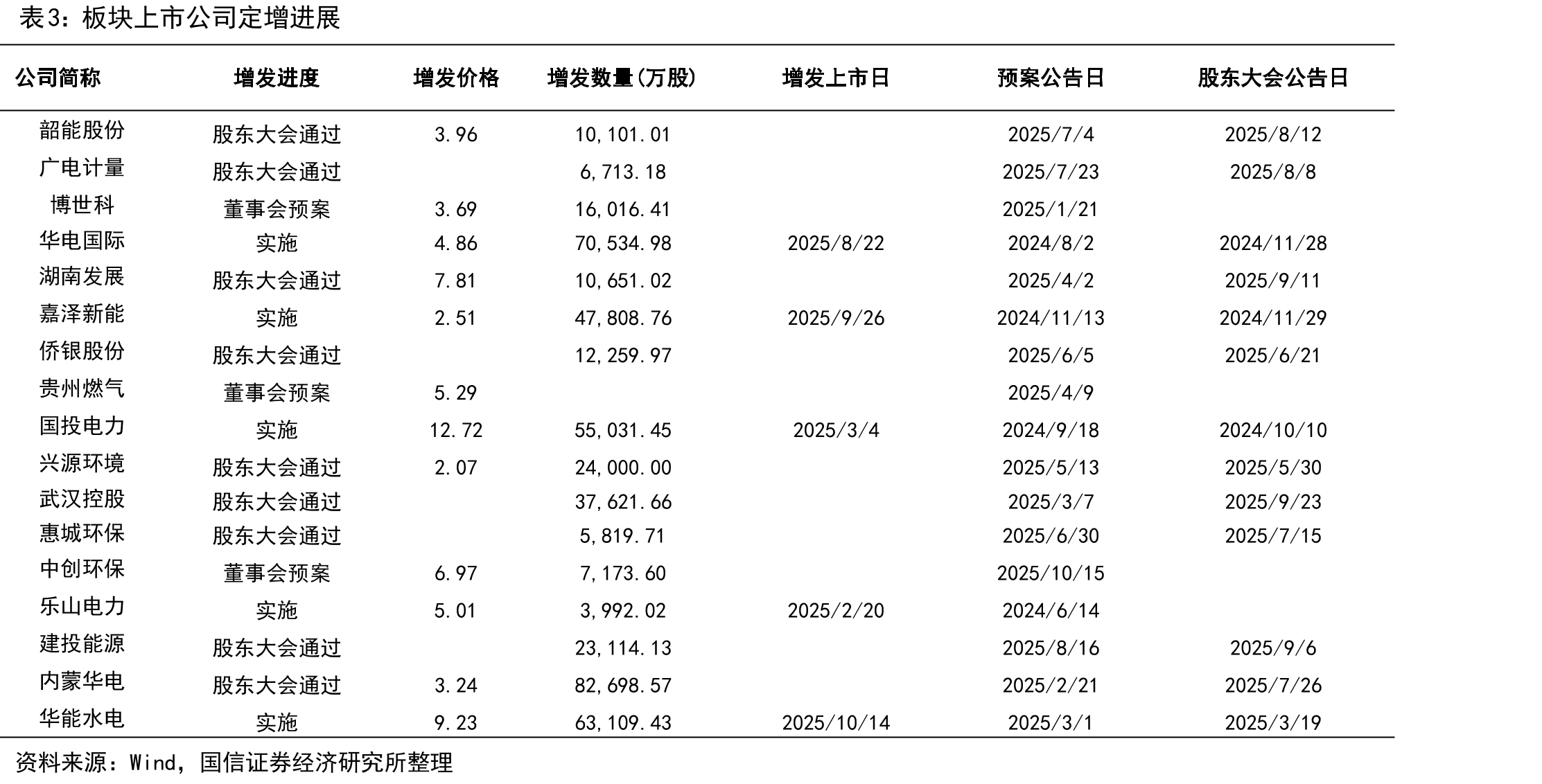 城乡居民生活月度用电量(单位：亿千瓦时)_第3页
