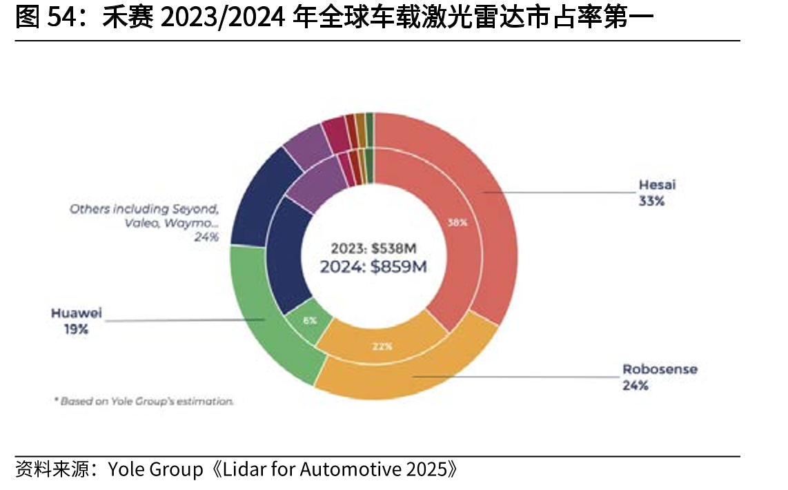 禾赛2023/2024年全球车载激光雷达市占率第一