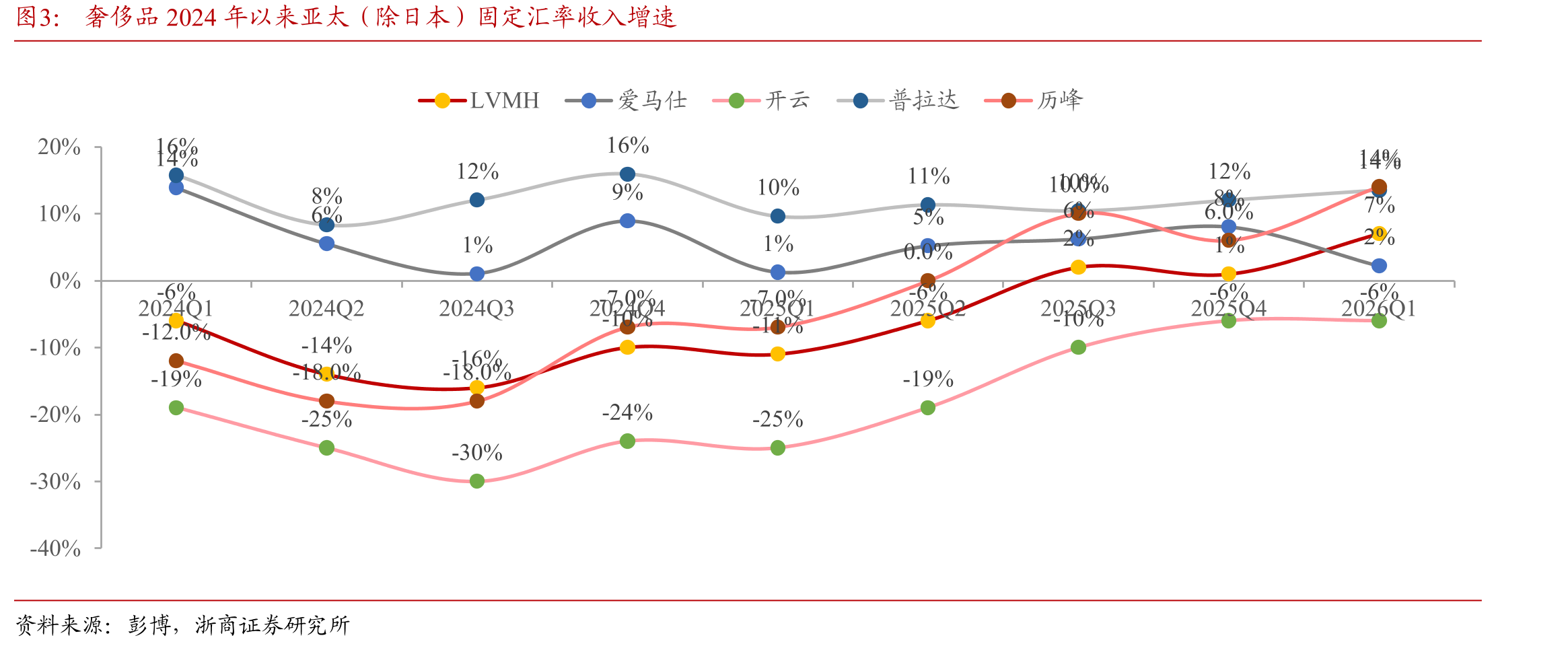 奢侈品2024年以来亚太（除日本）固定汇率收入增速
